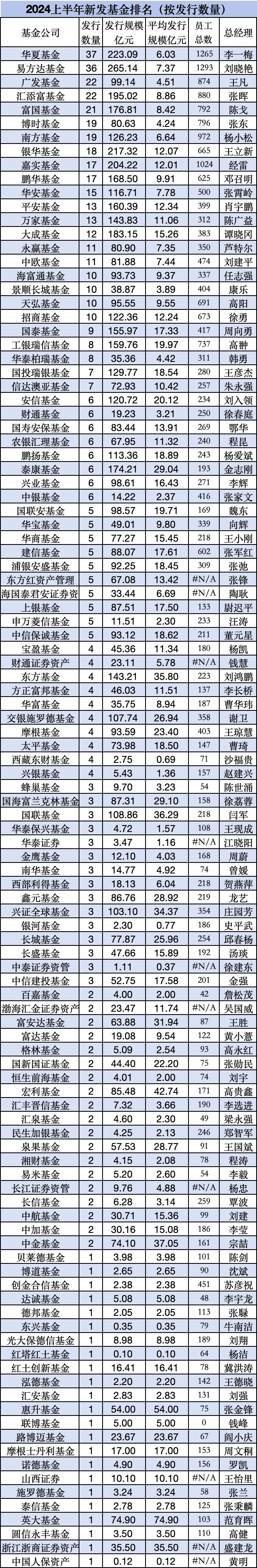 上半年新发基金PK：大成基金383位员工募资183亿，富国基金792员工募177亿，富国基金总经理陈戈不知有何想法