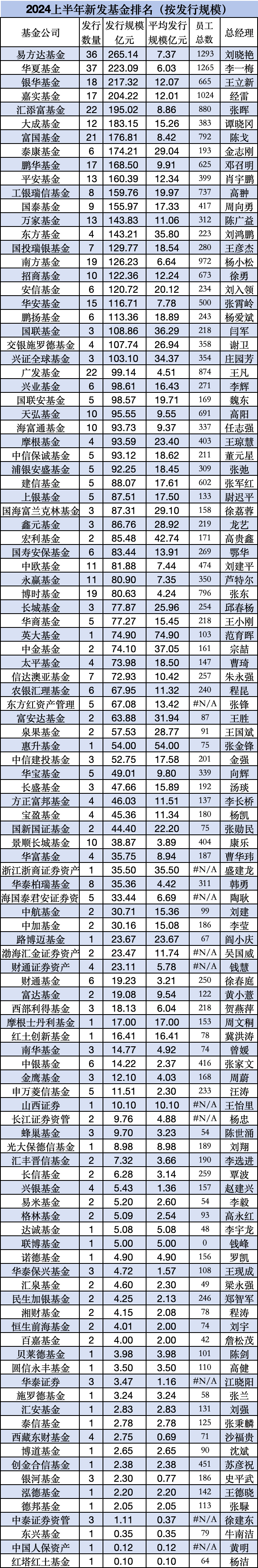 上半年新发基金PK：大成基金383位员工募资183亿，富国基金792员工募177亿，富国基金总经理陈戈不知有何想法