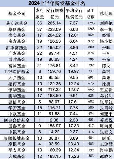 上半年新发基金PK：大成基金383位员工募资183亿，富国基金792员工募177亿，富国基金总经理陈戈不知有何想法  第7张