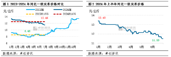 红枣半年度总结：上半年价格持续下跌，下半年或呈“W”型走势