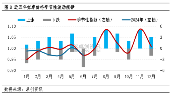 红枣半年度总结：上半年价格持续下跌，下半年或呈“W”型走势  第4张