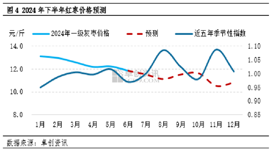 红枣半年度总结：上半年价格持续下跌，下半年或呈“W”型走势  第5张