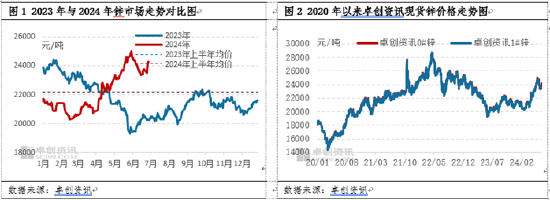 锌半年度总结：上半年势如破竹，下半年或维持高位  第3张