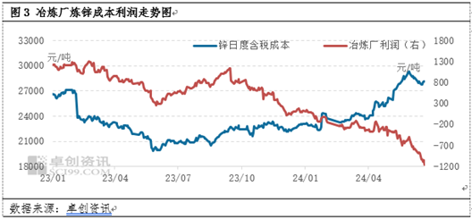 锌半年度总结：上半年势如破竹，下半年或维持高位  第4张