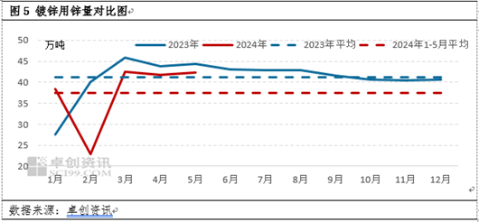 锌半年度总结：上半年势如破竹，下半年或维持高位  第6张