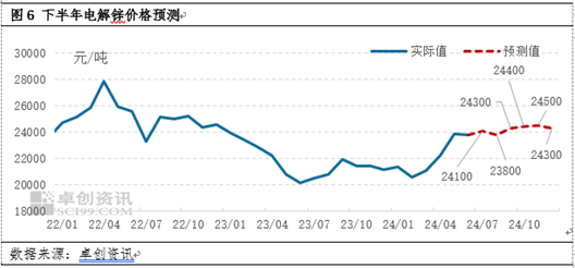 锌半年度总结：上半年势如破竹，下半年或维持高位  第7张