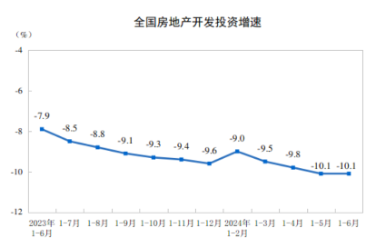 2024年1—6月份全国房地产市场基本情况：全国房地产开发投资52529亿元，同比下降10.1%