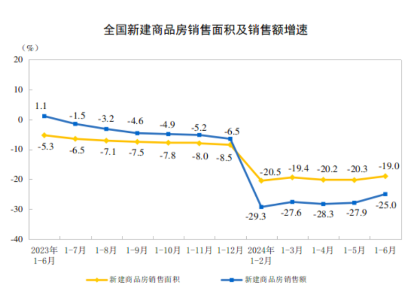 2024年1—6月份全国房地产市场基本情况：全国房地产开发投资52529亿元，同比下降10.1%