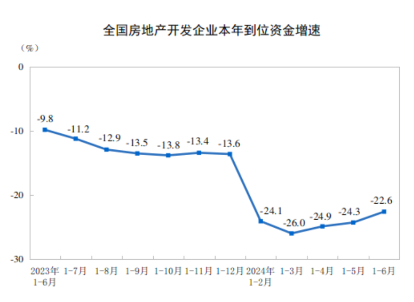 2024年1—6月份全国房地产市场基本情况：全国房地产开发投资52529亿元，同比下降10.1%