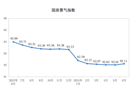 2024年1—6月份全国房地产市场基本情况：全国房地产开发投资52529亿元，同比下降10.1%