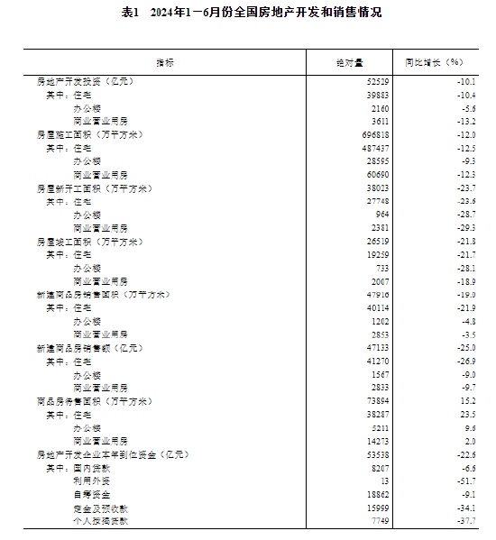 2024年1—6月份全国房地产市场基本情况：全国房地产开发投资52529亿元，同比下降10.1%