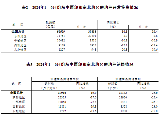 2024年1—6月份全国房地产市场基本情况：全国房地产开发投资52529亿元，同比下降10.1%