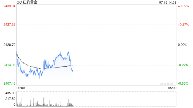 黄金市场分析：美联储降息预期高涨 助力金价稳守2400大关