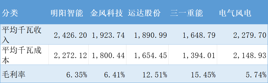 存贷双高，毛利率下滑，明阳智能回复监管工作函