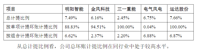 存贷双高，毛利率下滑，明阳智能回复监管工作函