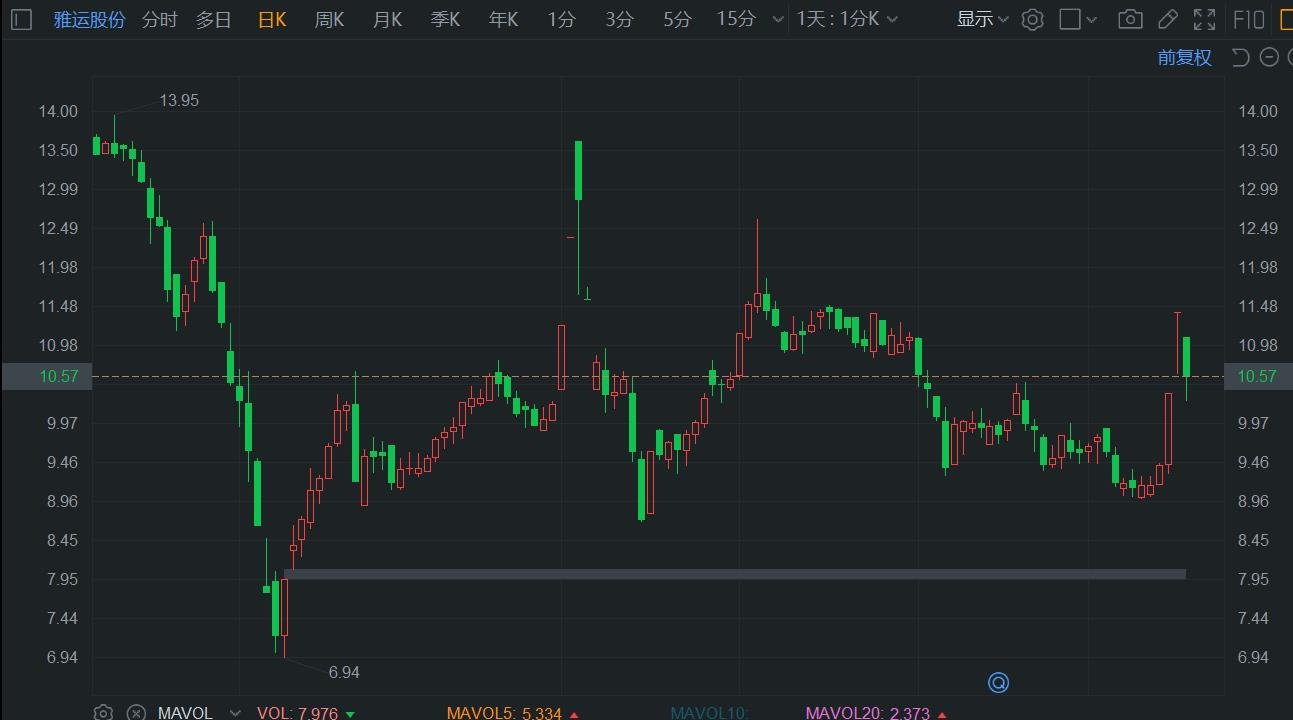 A股异动 | 提示风险 雅运股份盘中触及跌停