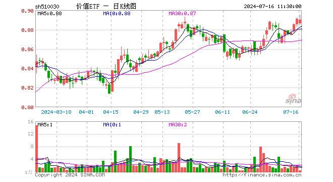 国内外利好接连不断，价值ETF（510030）标的指数年内累涨14.09%！机构：底部上行可期