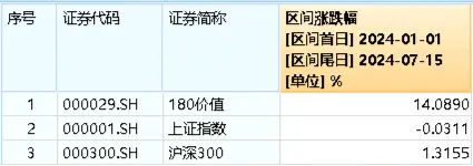 国内外利好接连不断，价值ETF（510030）标的指数年内累涨14.09%！机构：底部上行可期