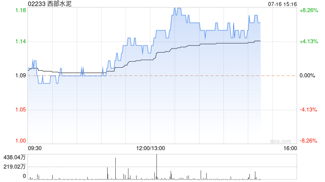 西部水泥午后涨幅持续扩大 股价现涨超5%  第1张