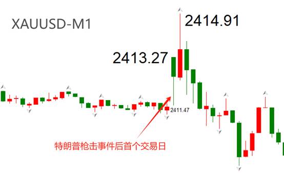 ATFX金属：特朗普正式被提名为总统候选人，伦敦金受提振走高  第2张