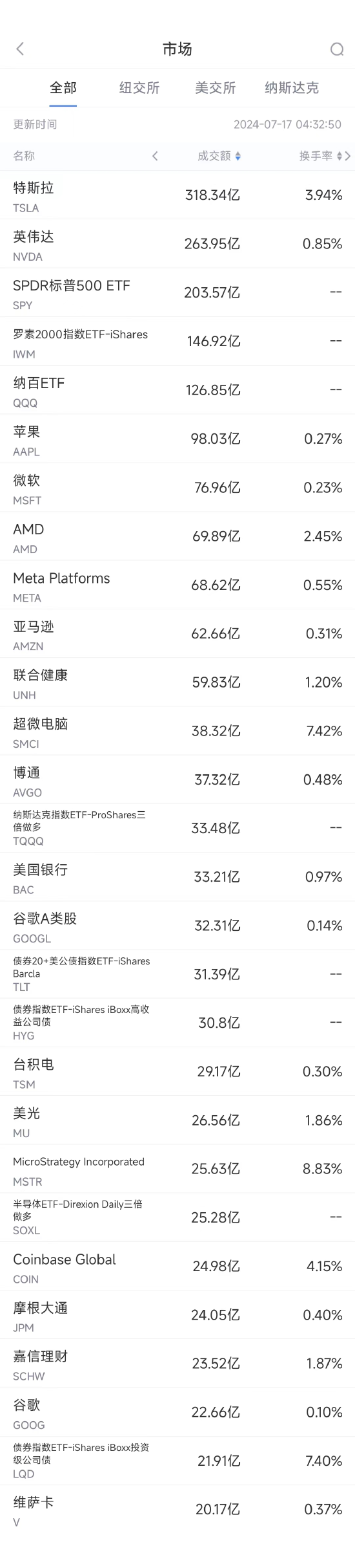 7月16日美股成交额前20：马斯克支持特朗普竞选 称将每月捐款4500万美元