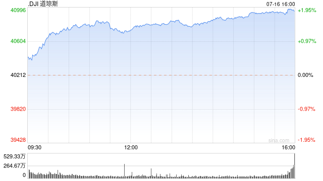 午盘：道指涨逾500点 再创盘中历史新高