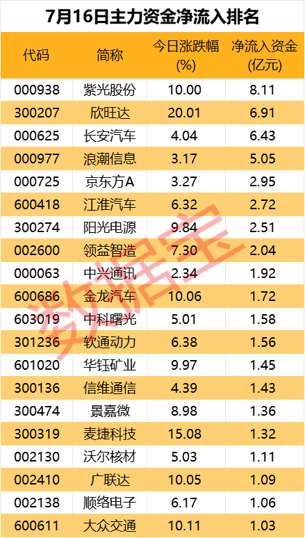 主力资金丨加仓车联网概念，撤离大金融板块