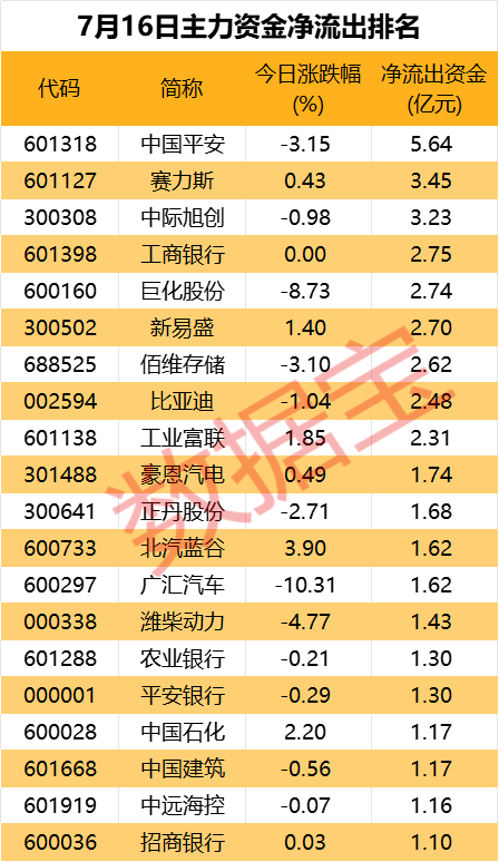 主力资金丨加仓车联网概念，撤离大金融板块