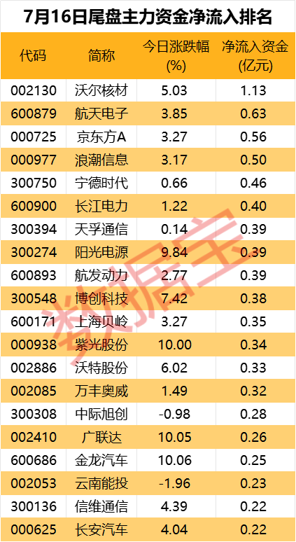 主力资金丨加仓车联网概念，撤离大金融板块