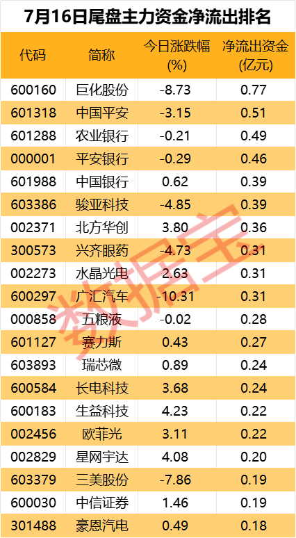 主力资金丨加仓车联网概念，撤离大金融板块