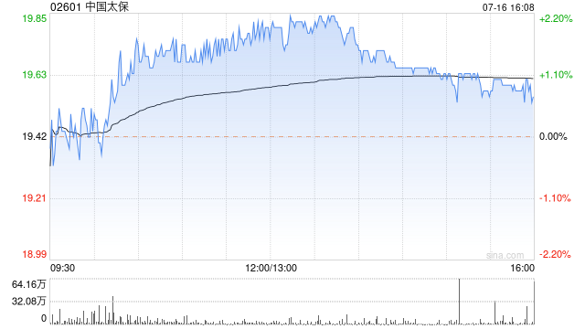 中国太保：太保寿险前6个月累计原保险保费收入为1531.59亿元 同比下降1.2%