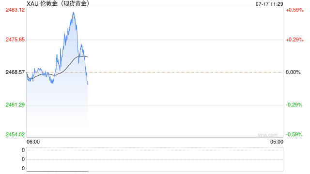 现货黄金涨破2470美元/盎司 再创历史新高