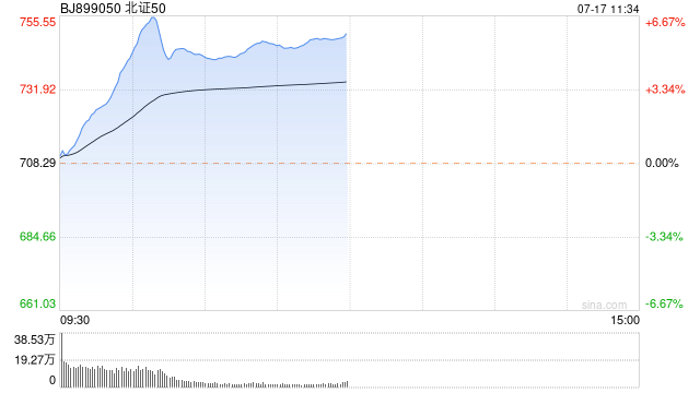 午评：北证50指数半日大涨近6% 游戏板块直线拉升