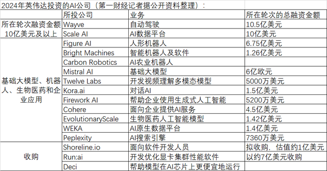 AI投资火热，今年谁在“抢购”全球AI公司？