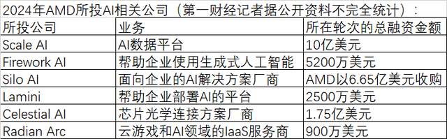 AI投资火热，今年谁在“抢购”全球AI公司？