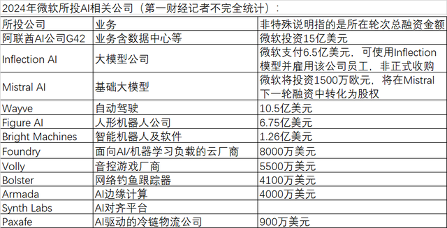 AI投资火热，今年谁在“抢购”全球AI公司？