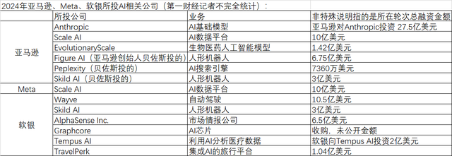 AI投资火热，今年谁在“抢购”全球AI公司？