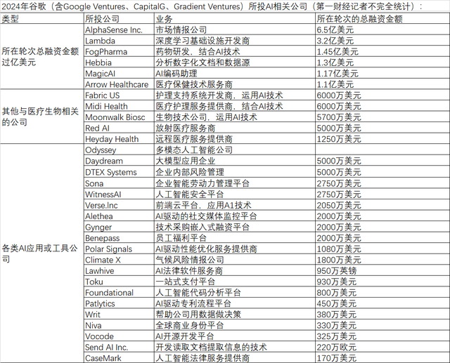 AI投资火热，今年谁在“抢购”全球AI公司？