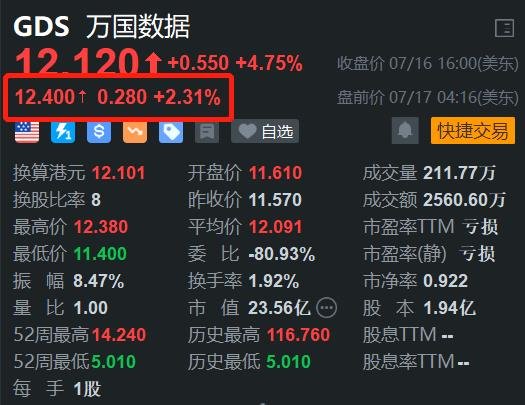 万国数据盘前涨2.3% 开盘有望挑战阶段新高  第1张