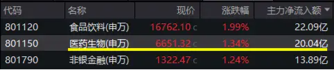 降息预期升温，CXO狂欢！医疗全线逆市大涨，医疗ETF（512170）放量涨2.42%，成交翻倍激增！