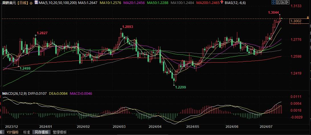 镑美突破1.30关口，或能轻松升至1.31！