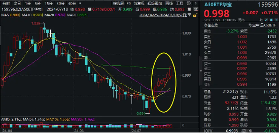 午后突发，创指领涨！中航系起飞，国防军工ETF(512810)放量涨2.13%！强预期演绎,地产ETF(159707)斩获三连阳