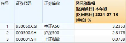 午后突发，创指领涨！中航系起飞，国防军工ETF(512810)放量涨2.13%！强预期演绎,地产ETF(159707)斩获三连阳