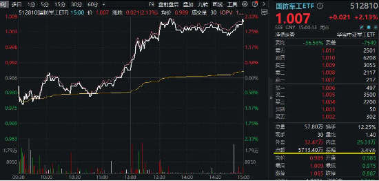 午后突发，创指领涨！中航系起飞，国防军工ETF(512810)放量涨2.13%！强预期演绎,地产ETF(159707)斩获三连阳