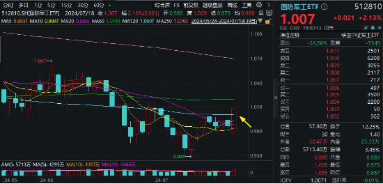 午后突发，创指领涨！中航系起飞，国防军工ETF(512810)放量涨2.13%！强预期演绎,地产ETF(159707)斩获三连阳