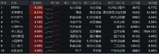 午后突发，创指领涨！中航系起飞，国防军工ETF(512810)放量涨2.13%！强预期演绎,地产ETF(159707)斩获三连阳  第10张