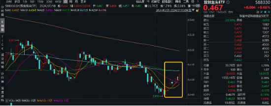 午后突发，创指领涨！中航系起飞，国防军工ETF(512810)放量涨2.13%！强预期演绎,地产ETF(159707)斩获三连阳  第11张