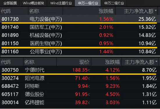 午后突发，创指领涨！中航系起飞，国防军工ETF(512810)放量涨2.13%！强预期演绎,地产ETF(159707)斩获三连阳  第12张