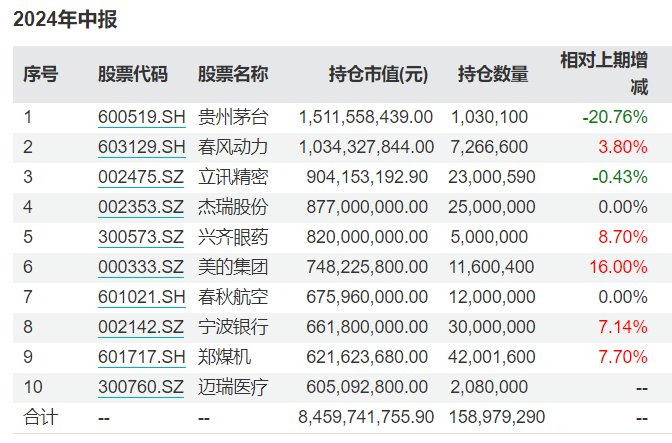 谢治宇、朱少醒最新调仓动向来了，增减这些重仓股！