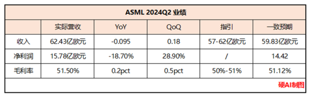 ASML Q2电话会：AI、存储现在最旺，2030目标营收翻倍